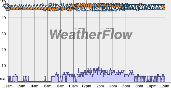 Current Wind Graph