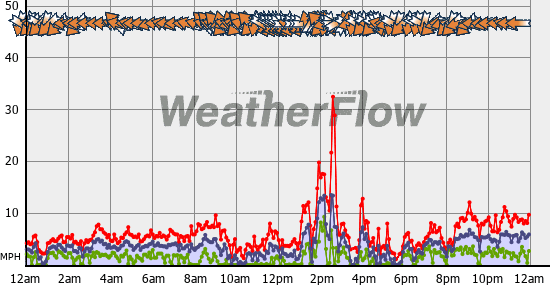 Current Wind Graph