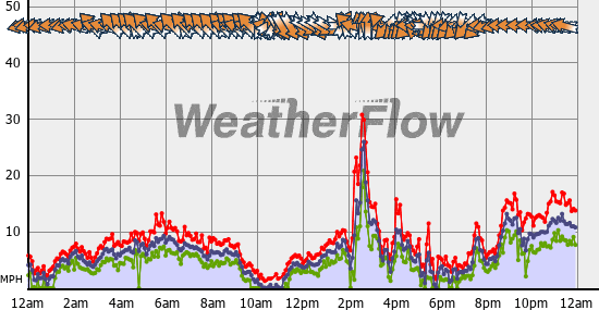 Current Wind Graph