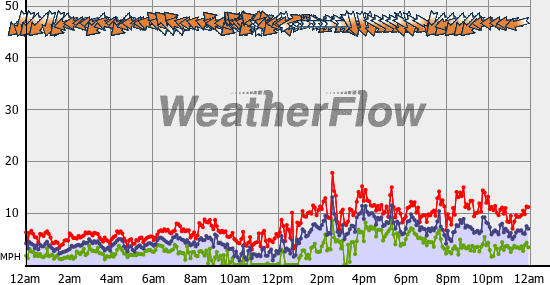 Current Wind Graph