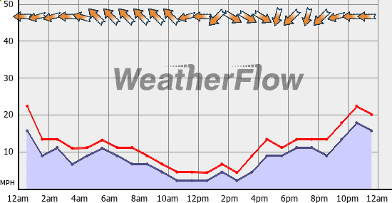 Current Wind Graph