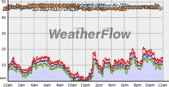 Current Wind Graph