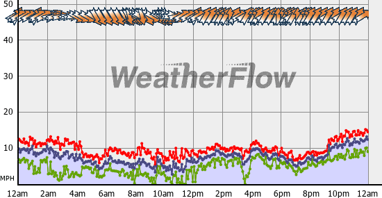 Current Wind Graph