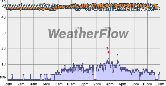 Current Wind Graph