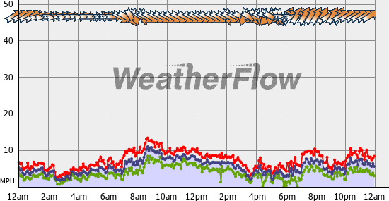 Current Wind Graph