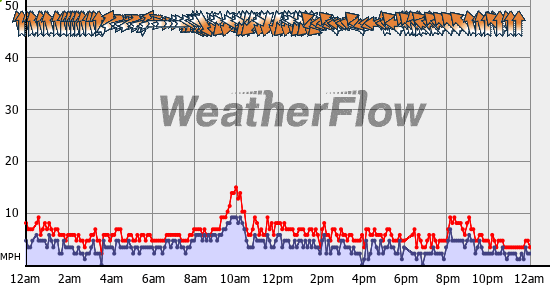 Current Wind Graph