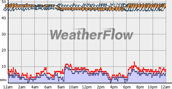 Current Wind Graph