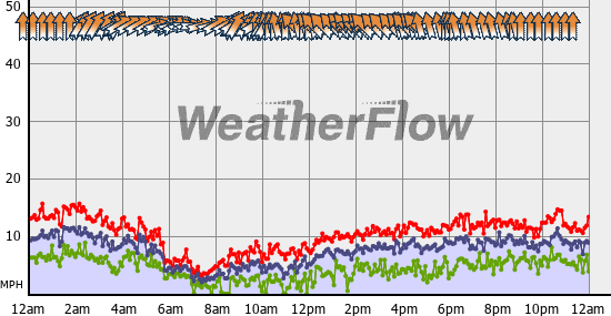 Current Wind Graph