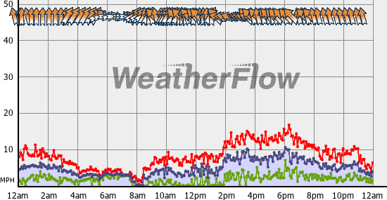 Current Wind Graph