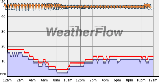 Current Wind Graph