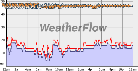 Current Wind Graph