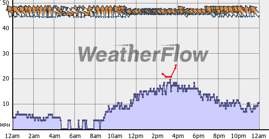 Current Wind Graph