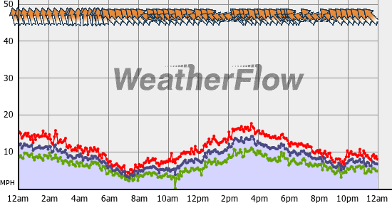 Current Wind Graph