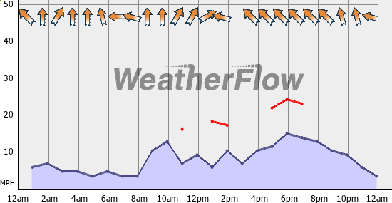 Current Wind Graph