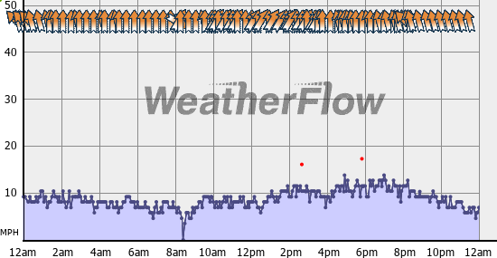 Current Wind Graph