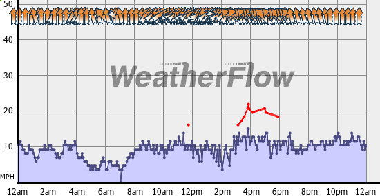 Current Wind Graph