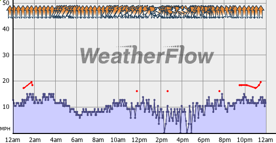 Current Wind Graph