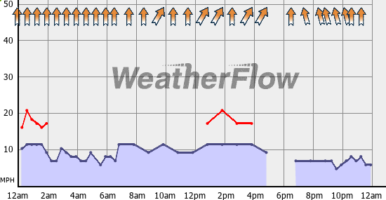 Current Wind Graph