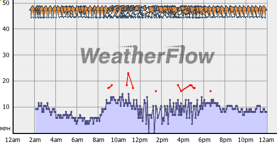 Current Wind Graph