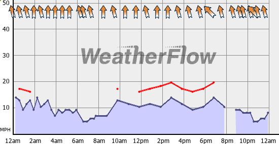 Current Wind Graph