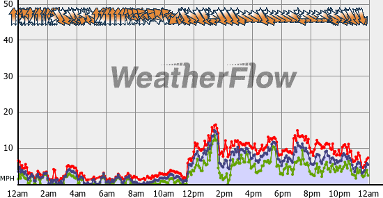 Current Wind Graph