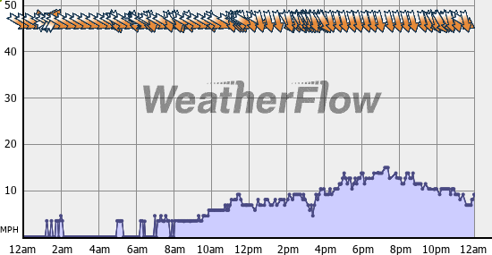 Current Wind Graph