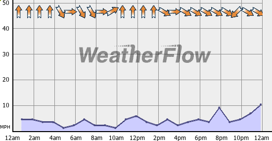 Current Wind Graph