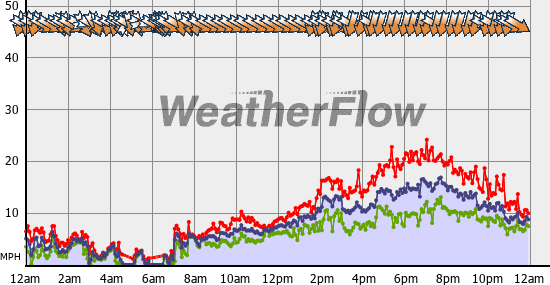 Current Wind Graph