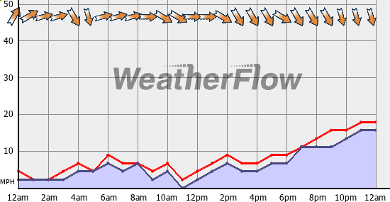 Current Wind Graph