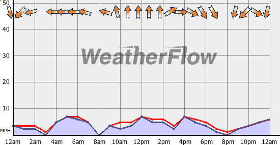 Current Wind Graph