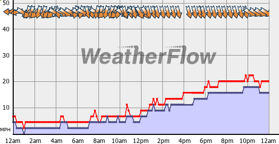 Current Wind Graph