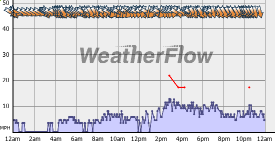 Current Wind Graph