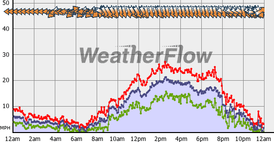 Current Wind Graph