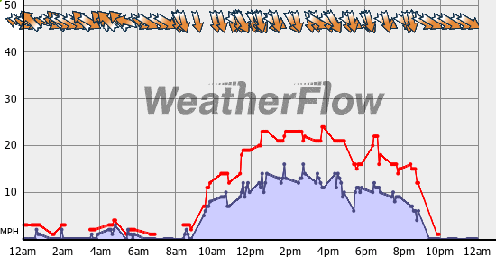 Current Wind Graph