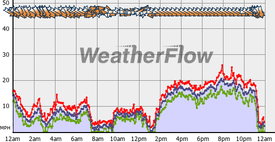 Current Wind Graph