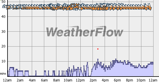 Current Wind Graph