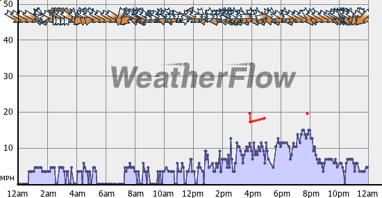 Current Wind Graph