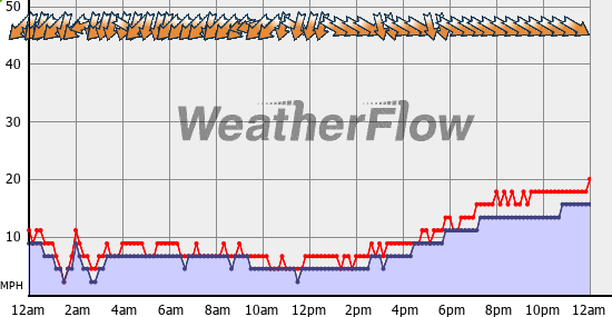 Current Wind Graph