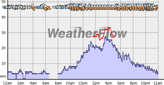 Current Wind Graph