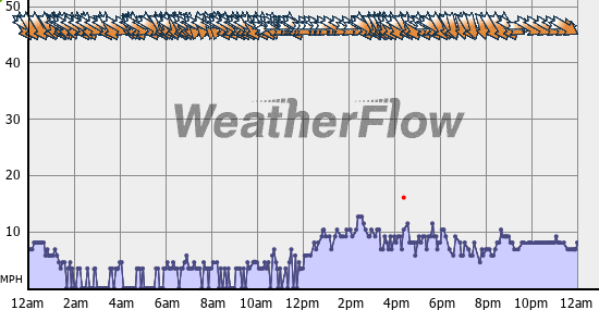 Current Wind Graph