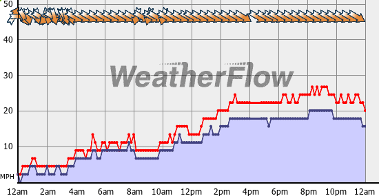 Current Wind Graph