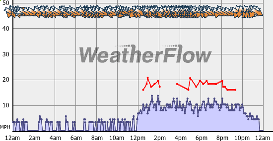 Current Wind Graph