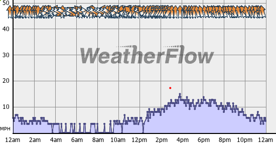 Current Wind Graph