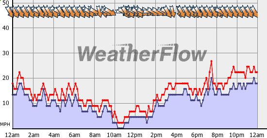 Current Wind Graph