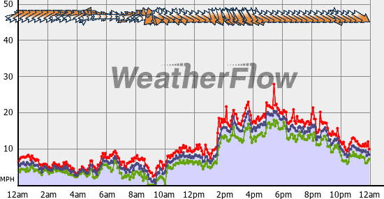 Current Wind Graph