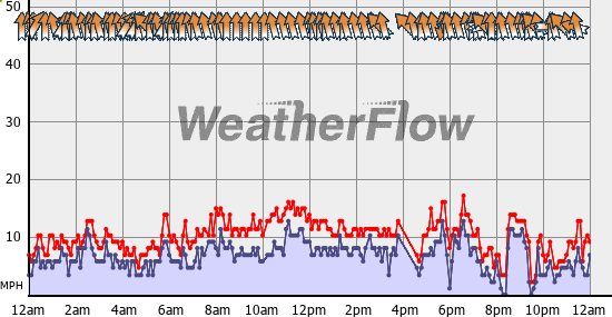 Current Wind Graph