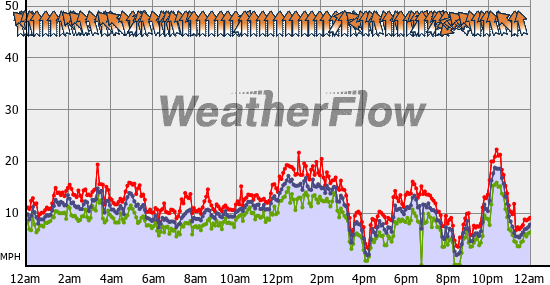 Current Wind Graph