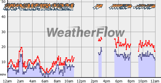 Current Wind Graph