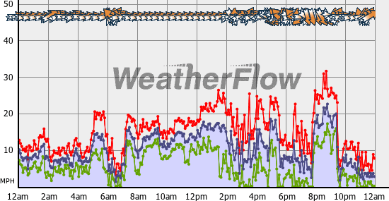 Current Wind Graph