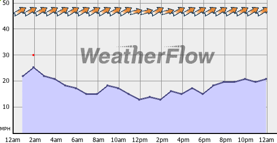 Current Wind Graph